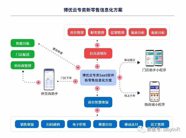 博優云專賣新零售信息化方�.jpg 博優云專賣新零售信息化方�.jpg
