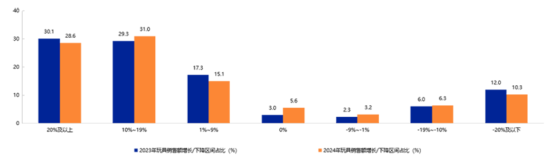 《2025年中國玩具和嬰童用品行業發展白皮書》發布13.png 《2025年中國玩具和嬰童用品行業發展白皮書》發布13.png