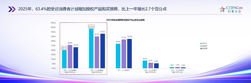 《2025中國授權行業發展白皮書》發布14.jpg 《2025中國授權行業發展白皮書》發布14.jpg